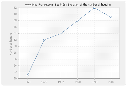 Les Prés : Evolution of the number of housing